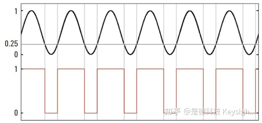 脉冲宽度调制PWM以及信号输出 - 知乎