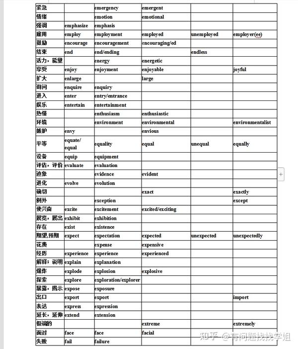 高考英语常用词词性转换及派生词汇总大全(可打印)家长转给孩子 - 知乎