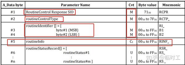 UDS ISO-14229 0x31 RoutineControl (例程控制) - 知乎
