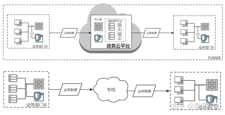 【API安全】解读数据传输安全白皮书——数据传输安全场景浅析 - 知乎