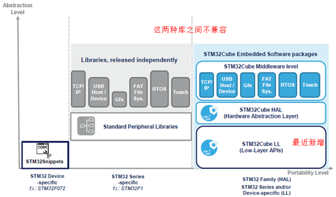 STM32 的开发库：STL, HAL, LL - 知乎