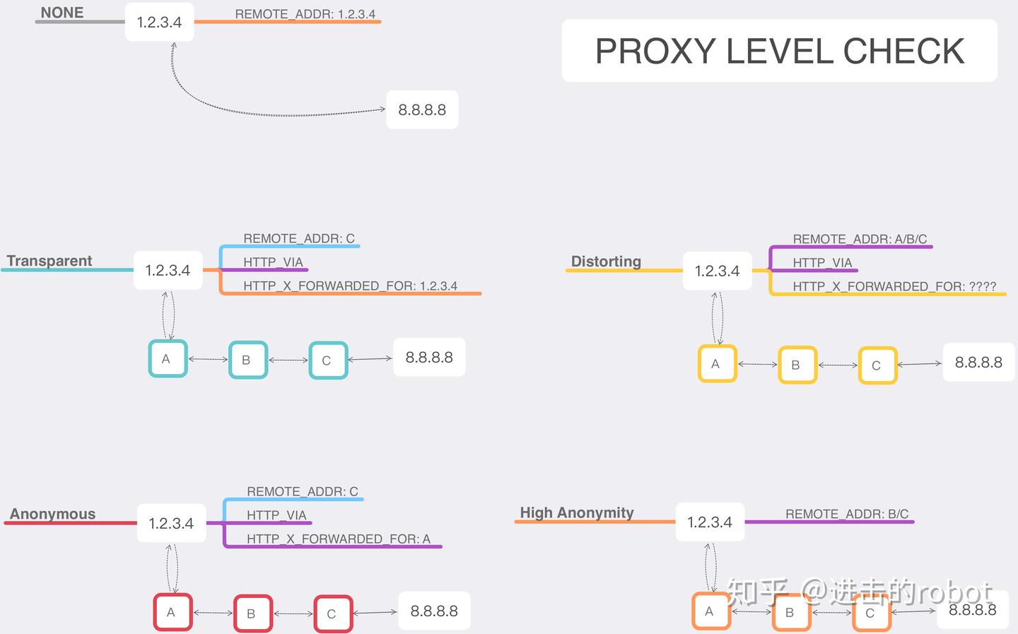 关于代理匿名检测- 知乎