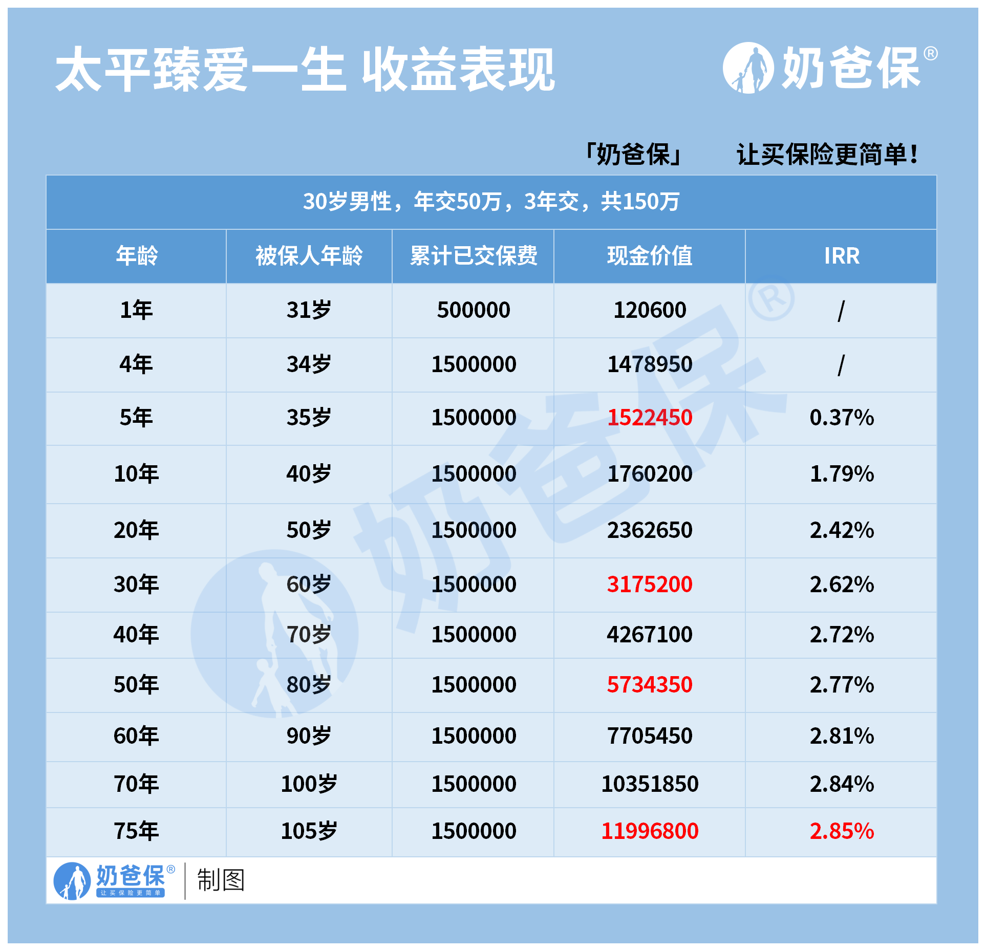 太平臻爱一生终身寿险收益表现如何?有什么优缺点?