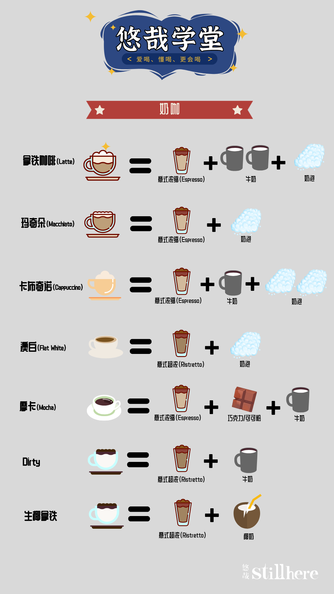 红茶拿铁=红茶 奶),一般做法是意式浓缩中以大约2:1的比例加入牛奶和