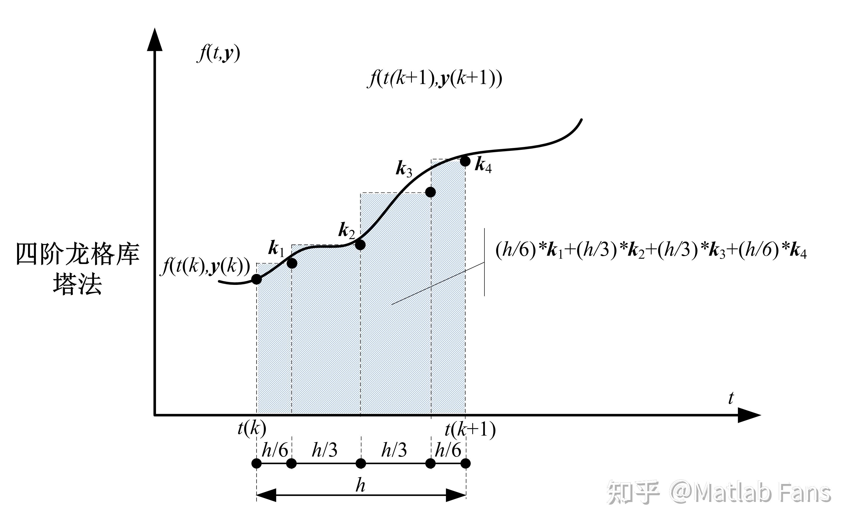 四阶龙格库塔法rungekutta求解常微分方程的matlab程序及案例