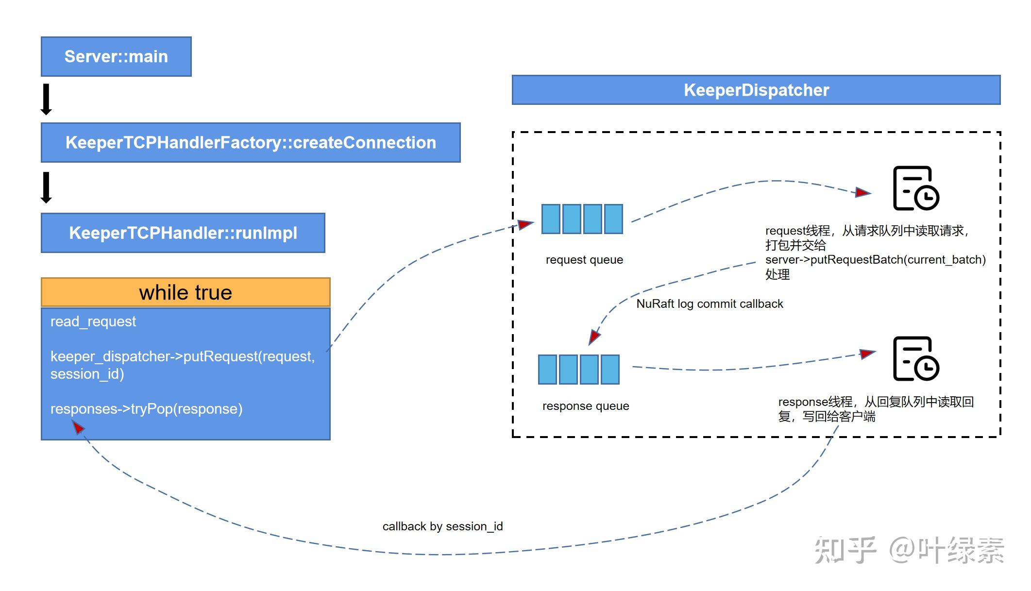 ClickHouse之clickhousekeeper 知乎