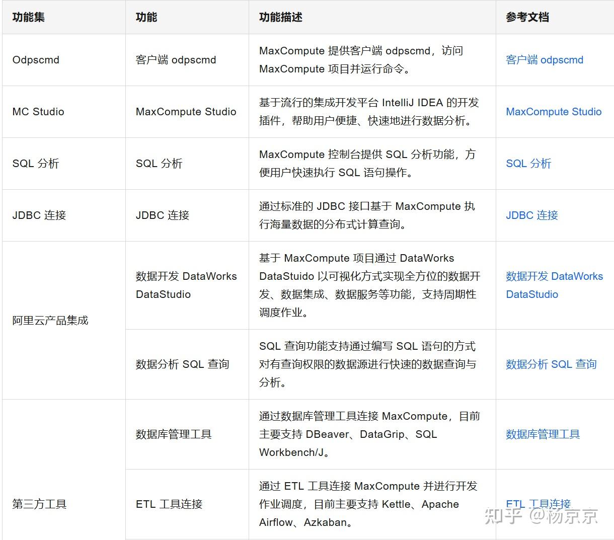 MaxCompute基础入门 - 知乎