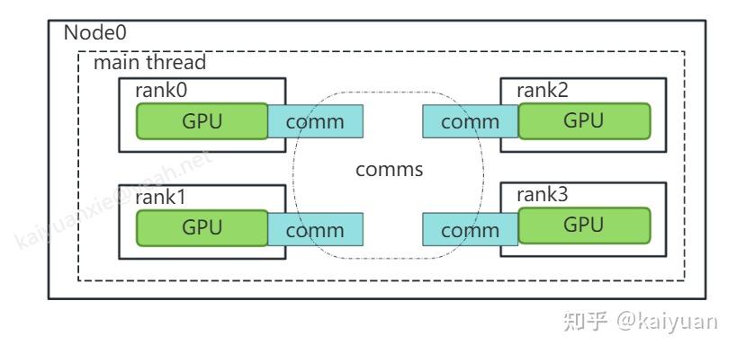 NCCL通信C++示例（一）: 基础用例解读与运行 - 知乎