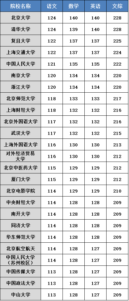 想上985 211大学 各科至少要考多少分 知乎