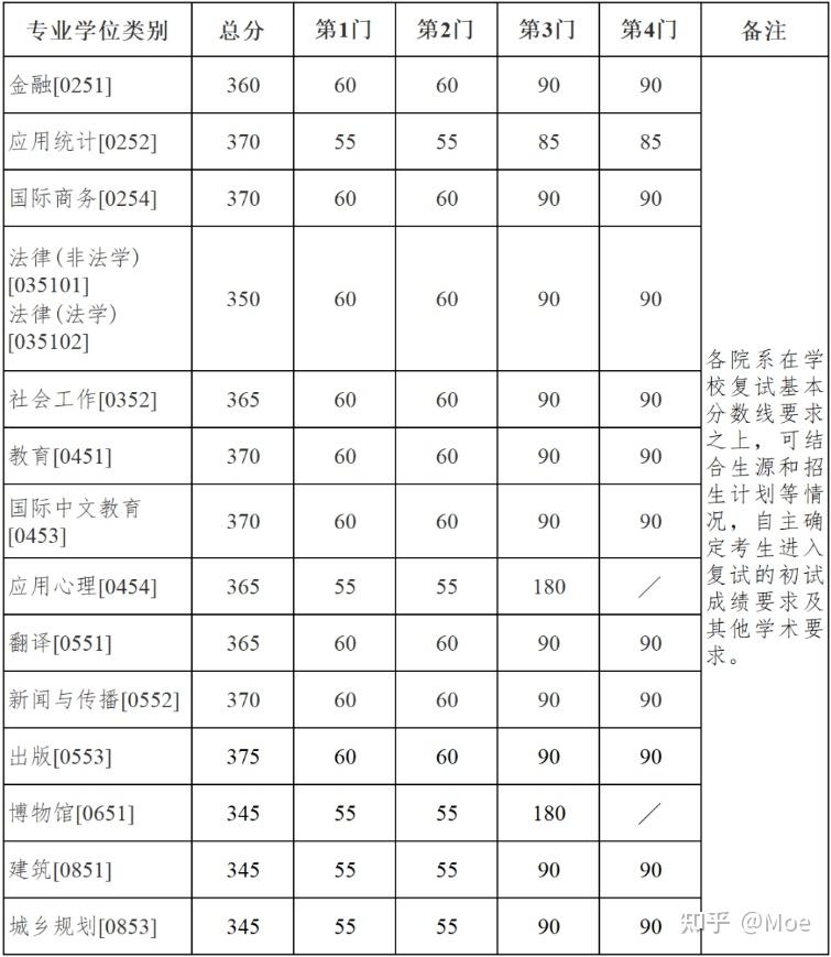 985考研!2026年南京大学非全日制研究生招生简章!招生专业+报名条件+分数线 - 知乎