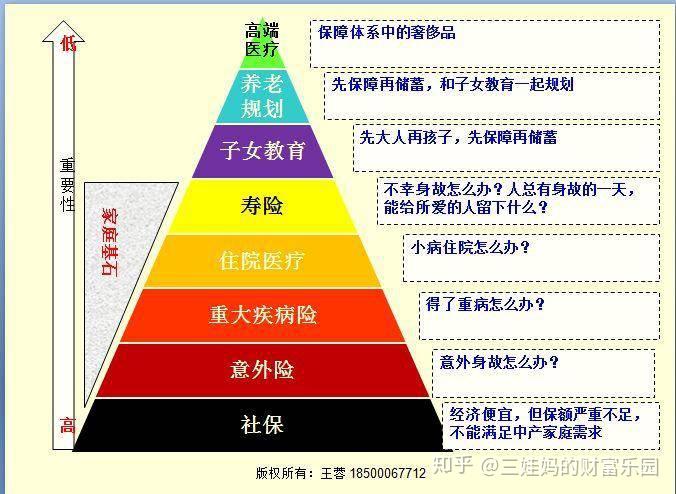 家庭风险管理金字塔,搭建全方位保障体系