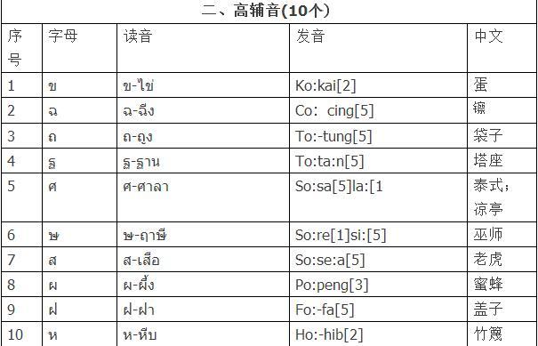 干货|泰语拼读规则汇总，让你快速get泰语拼读技巧！ - 知乎