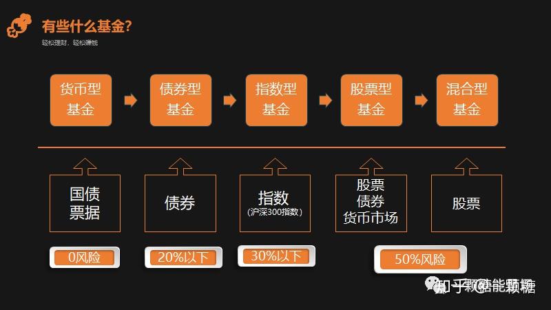 指数基金是什么?为何能躺赚呢?