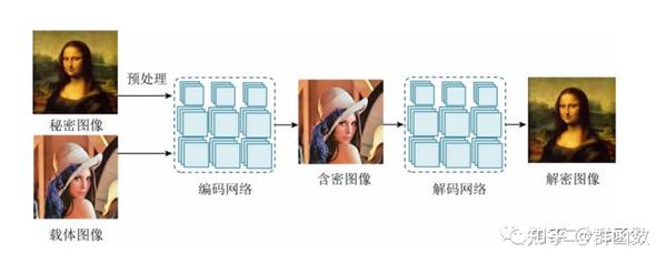 图像隐写综述（适合小白入门，涉及基础知识、评价指标与前沿算法及） - 知乎