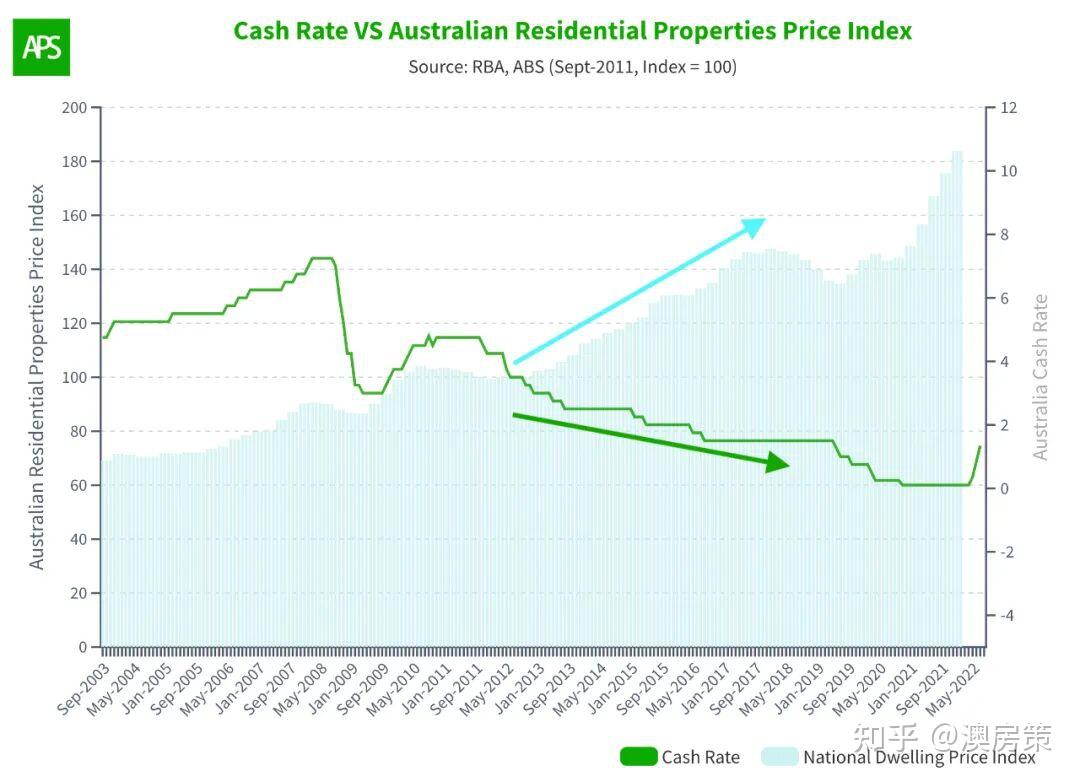 澳洲房产】突发! 澳洲通胀反弹爆表! 四大银行改口, 降息周期可能已经结束! 澳洲房产市场要崩?【澳房策397】 - 知乎