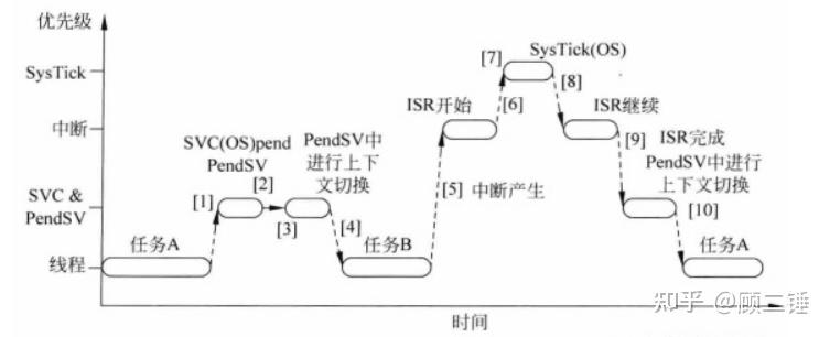 RTOS:Systick、PendSV、SVC - 知乎