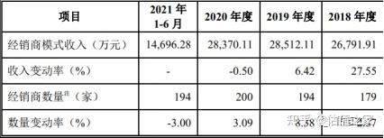 報告期內,公司經銷商數量由179家增至194家,而2019年,2020年收入卻