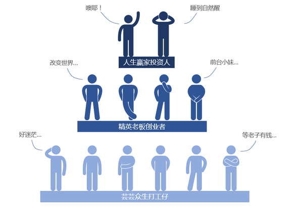 每个人都是创业者，每个人都是投资人 - 知乎