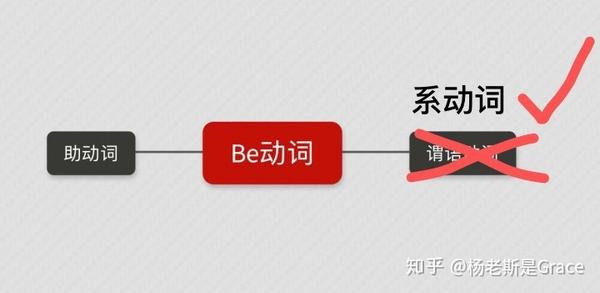 Be动词 系动词 谓语动词 知乎