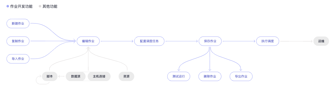 華為雲大資料輕模式體驗：忘掉底層煩惱，專注資料開發