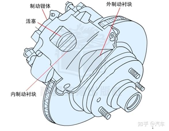 汽车制动盘式制动器 - 知乎