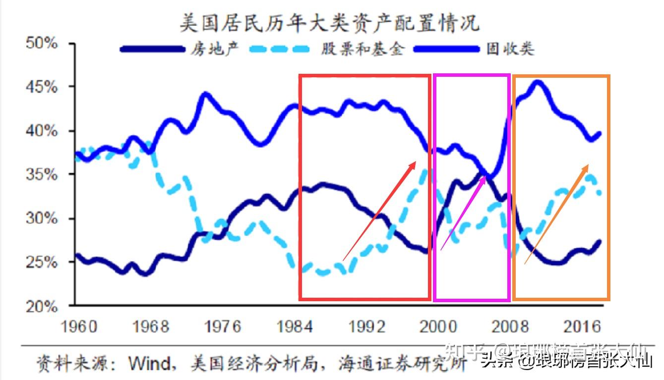 以史为鉴！美国大放水之后房产和股市总有一个要大涨，之后就大跌- 知乎