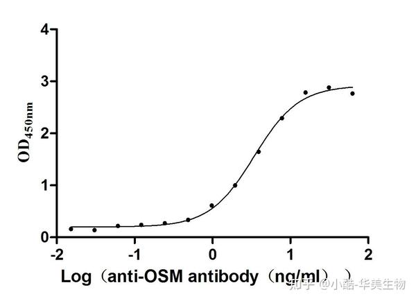 抑瘤素M (OSM): 白介素IL-6细胞因子家族成员,肿瘤、骨代谢、慢性炎症性等疾病的潜力靶点? - 知乎