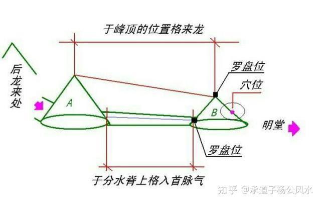 龙入首与入首龙有什么不同?