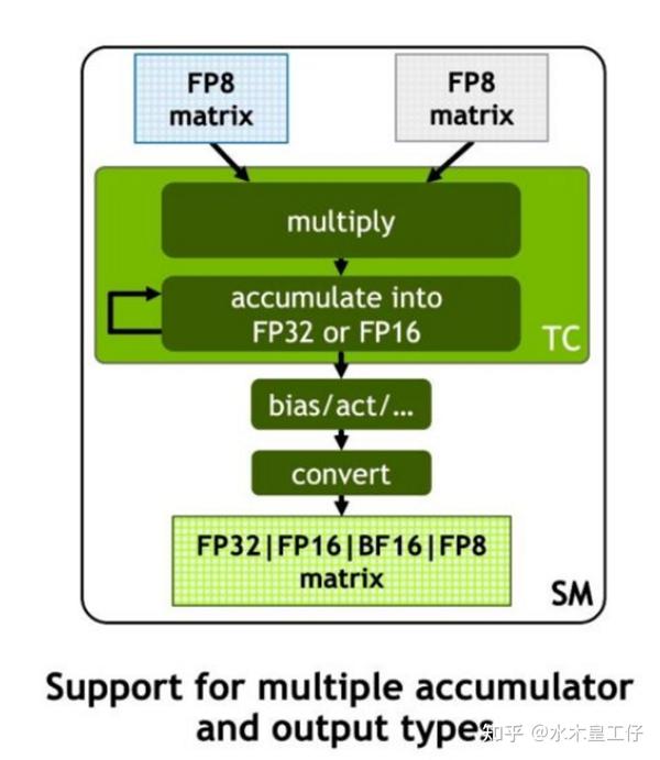 【小白学习笔记】FP8 量化基础 - 英伟达 - 知乎