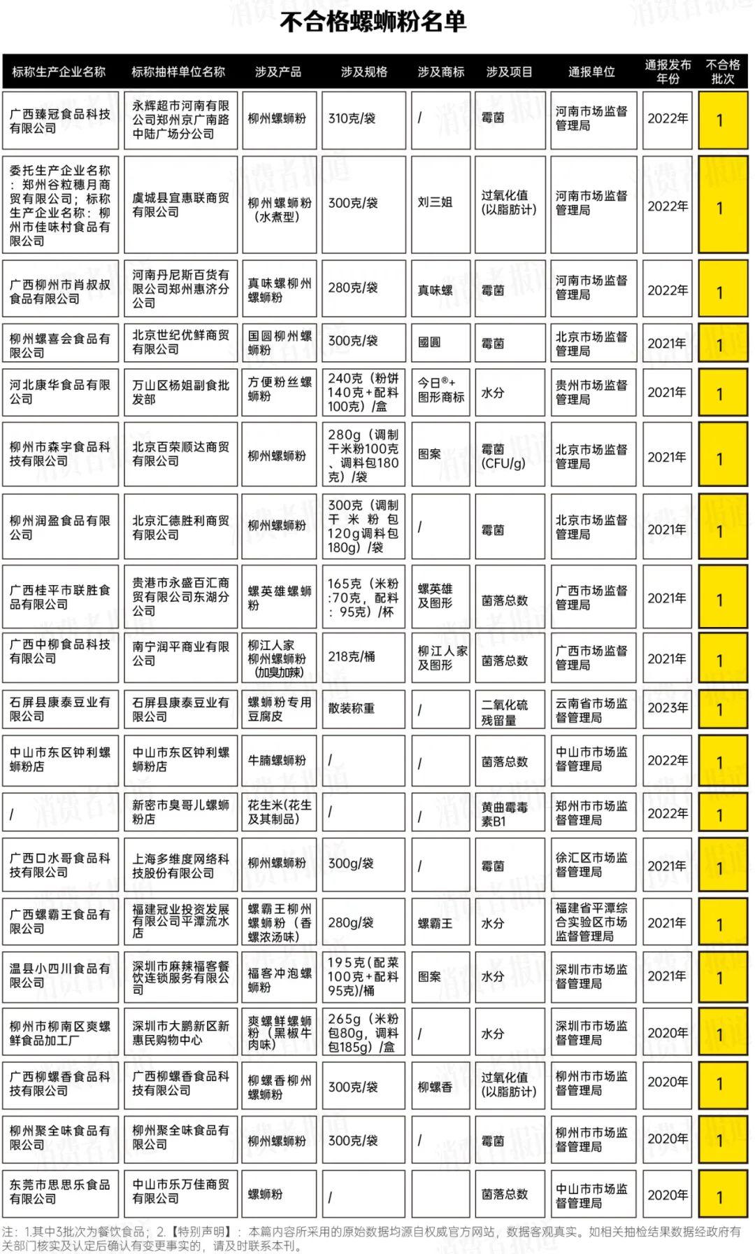 螺螄粉抽檢報告黴菌超標是主因螺霸王柳江人家柳螺香上榜