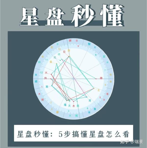 星盘秒懂:5步搞懂星盘怎么看!搞懂星盘并不复杂 - 知乎