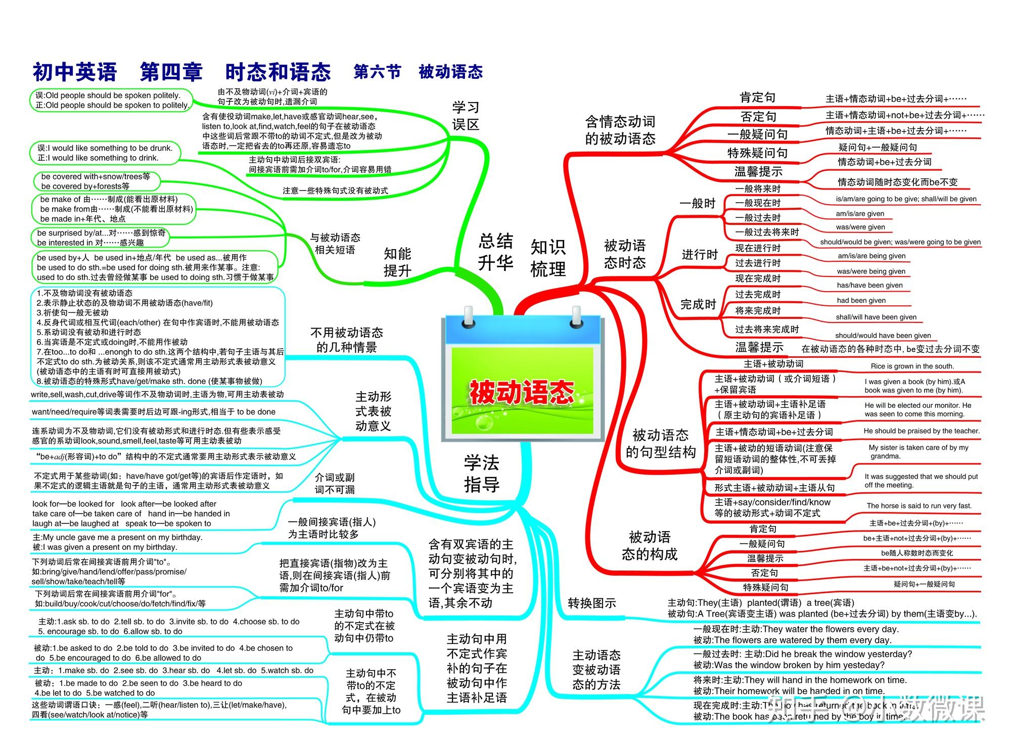 初中英语30张思维导图,帮助孩子知识串联,高效复习,理清逻辑|免费高清