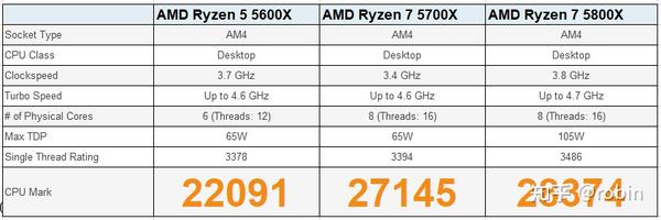 AMD 5700X值得买吗？推荐搭配什么型号的主板？ - 知乎