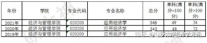 經濟學考研院校分析華北電力大學