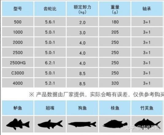 入门路亚纺车轮开箱评测,达瓦PK禧玛诺鱼轮谁更好?选它多钓2条鱼_哔哩哔