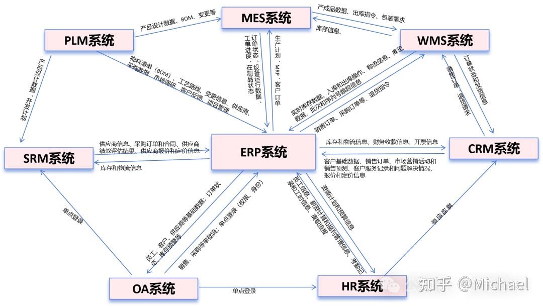 一图搞懂ERP和CRM、MRP、PLM、APS、MES、WMS、SRM系统的关系 - 知乎