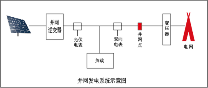 别再并网、离网傻傻分不清了，小编告诉你光伏系统有哪几种！ - 知乎