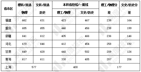 三,2021入圍分數線與省控線對比