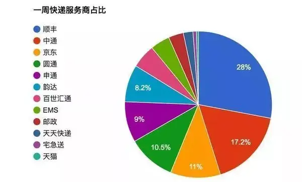 年底快递狂潮 企业怎么应付越来越多的员工私人快递 知乎