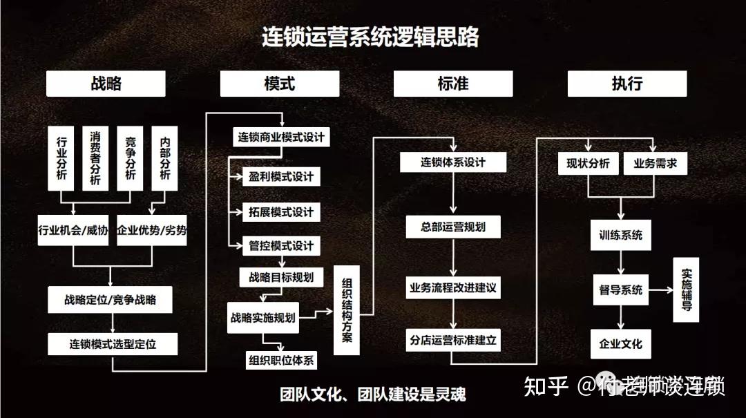 分解连锁经营八大体系