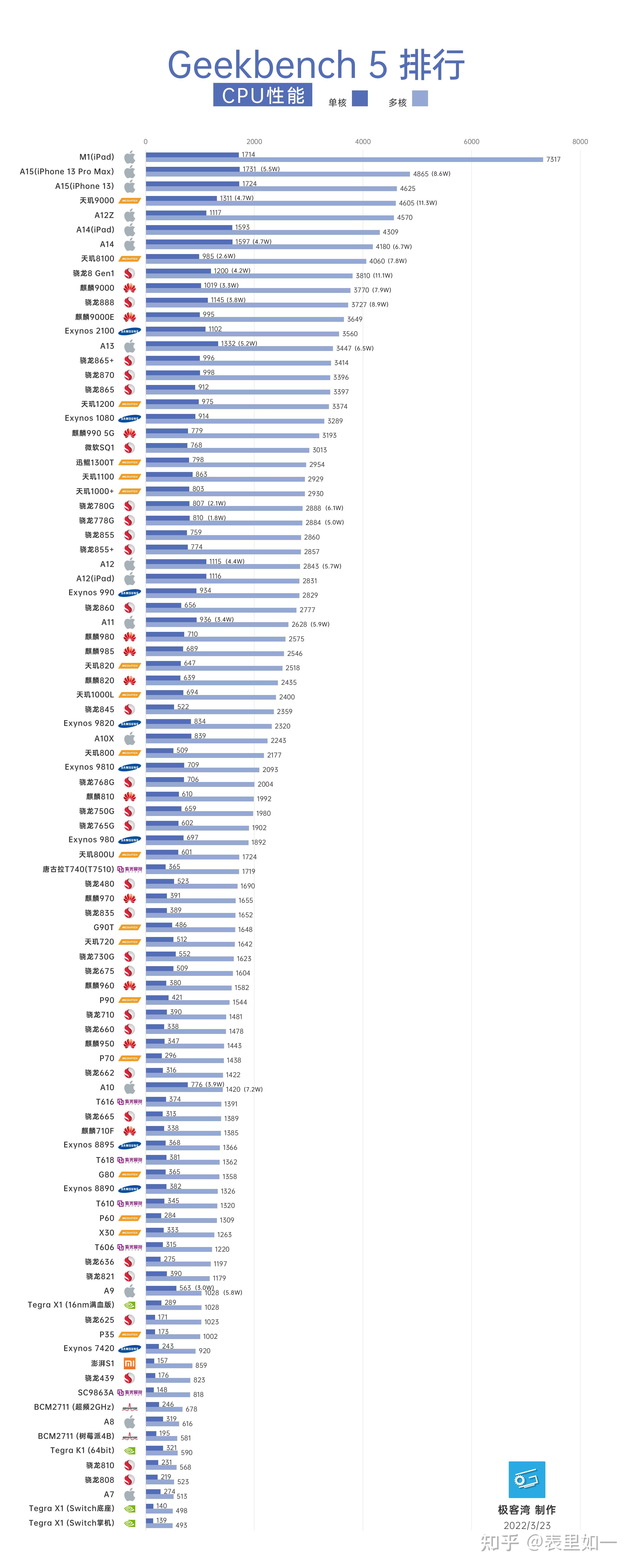 手機:2022 年 3 月手機處理器性能排行榜/天梯圖 | 手機處理器最新 .