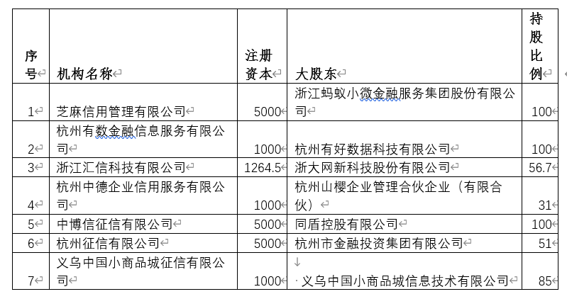 獲得企業徵信牌照公司名單及介紹浙江