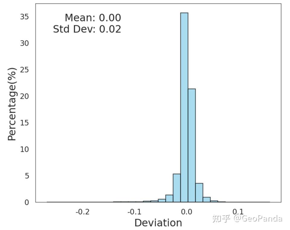 Matplotlib | 一键绘制模型验证图：精度散点密度图与偏差直方图 - 知乎