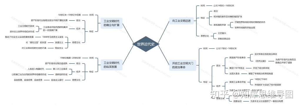 高中历史必修一思维导图世界近代史