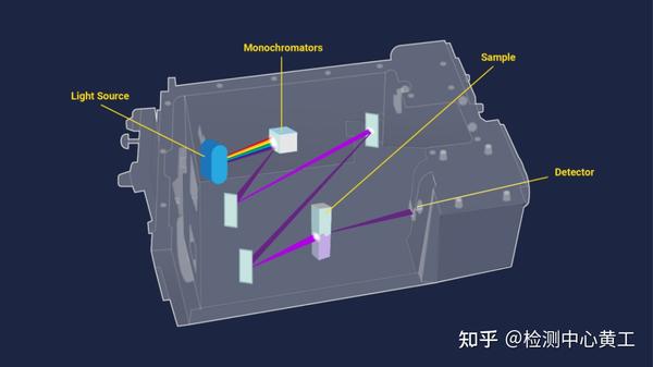 紫外可见分光光度计原理及应用 - 知乎