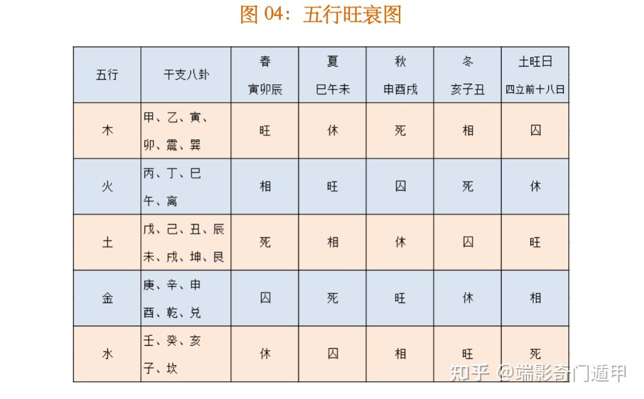 端影奇门遁甲符使法教学培训之五行旺衰与像意 知乎