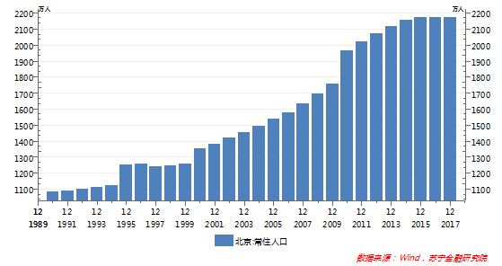 合租房,疏解低端產業流動人口,同時進一步收緊戶籍政策,入學資格管控