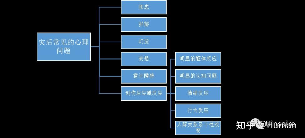 灾后常见的心理问题