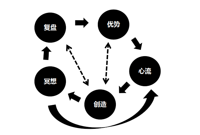 打造个人成长的习惯飞轮下