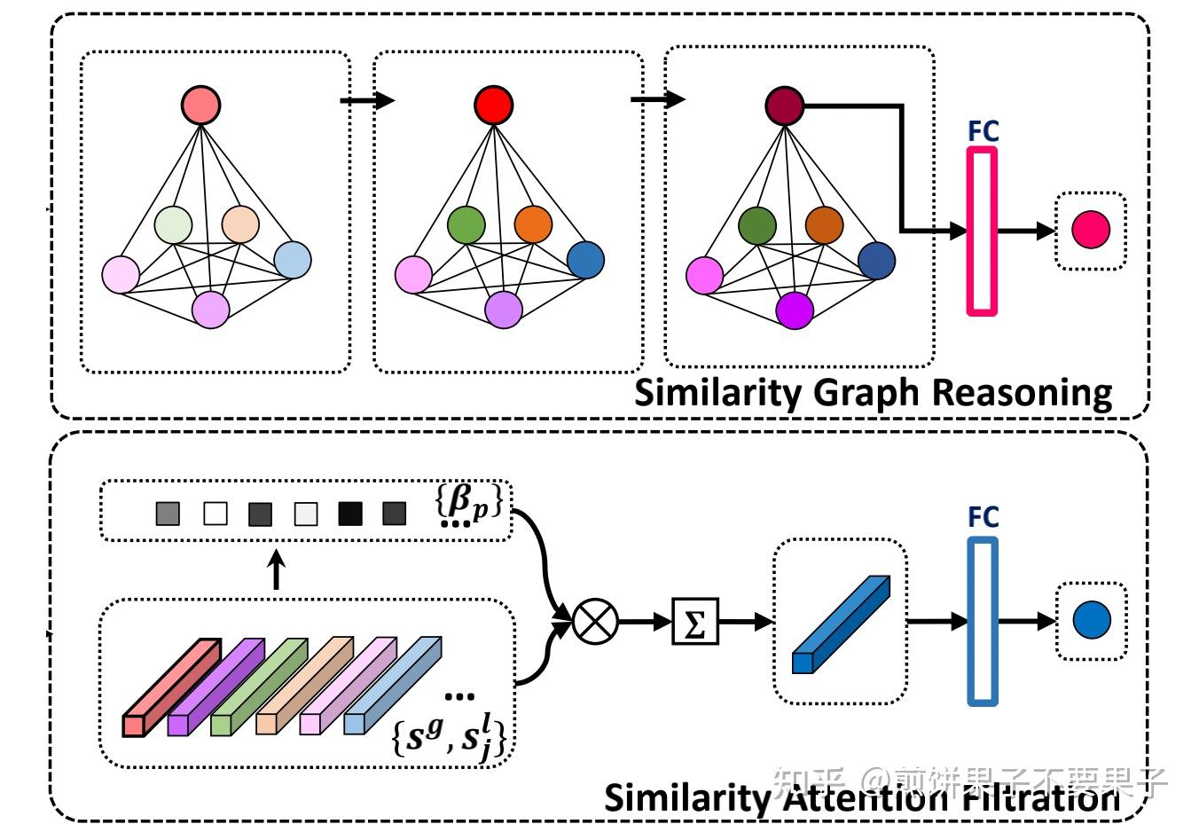 【相似关联 + 过滤 - 图文匹配】Similarity Reasoning and Filtration for Image-Text ...